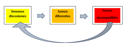 ¿Por qué hay conflictos en la pareja? - Psicólogos de Pareja Cerca de Mí - Psicofisio